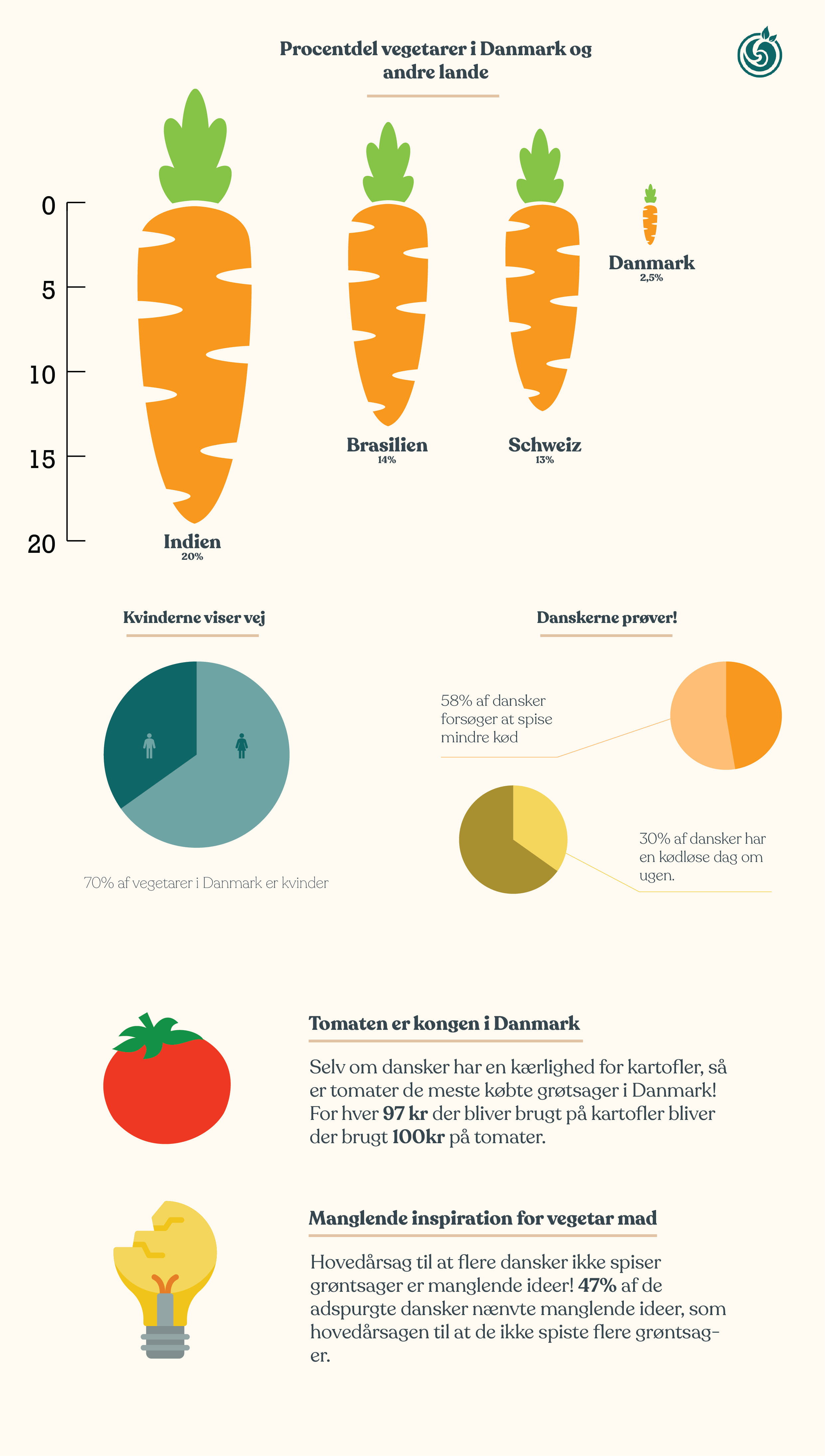 Hvor mange vegetarer er der i Danmark